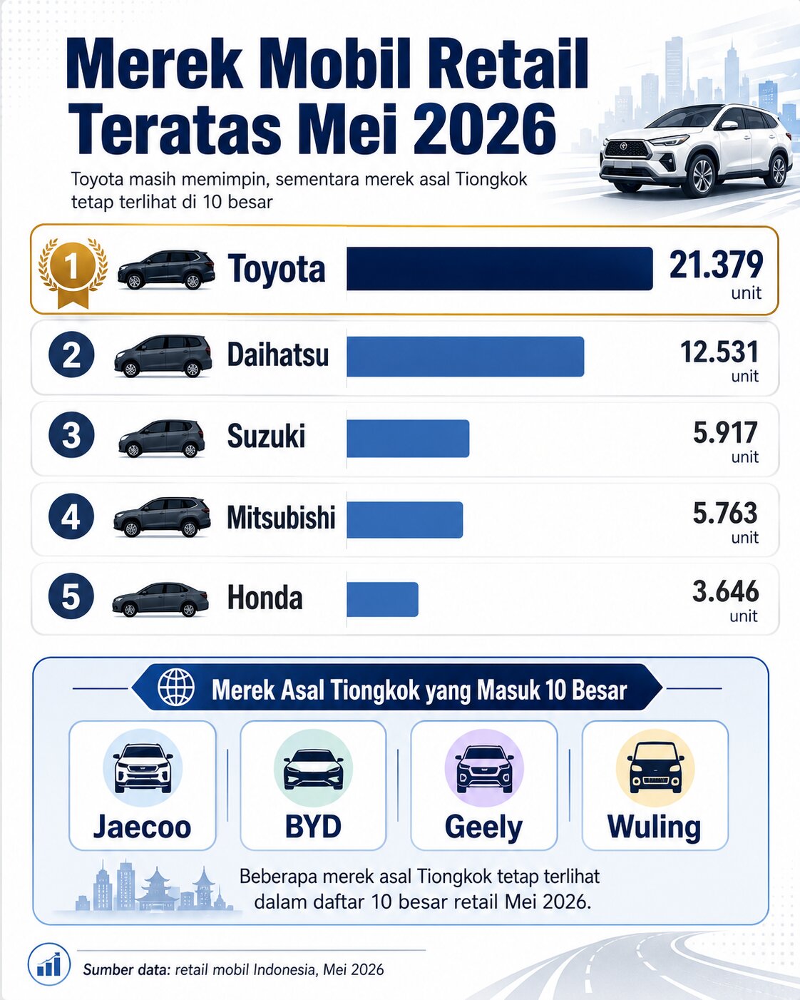 Pasar Mobil Indonesia Melemah, Penjualan Mei 2026 Turun Setelah April Menguat