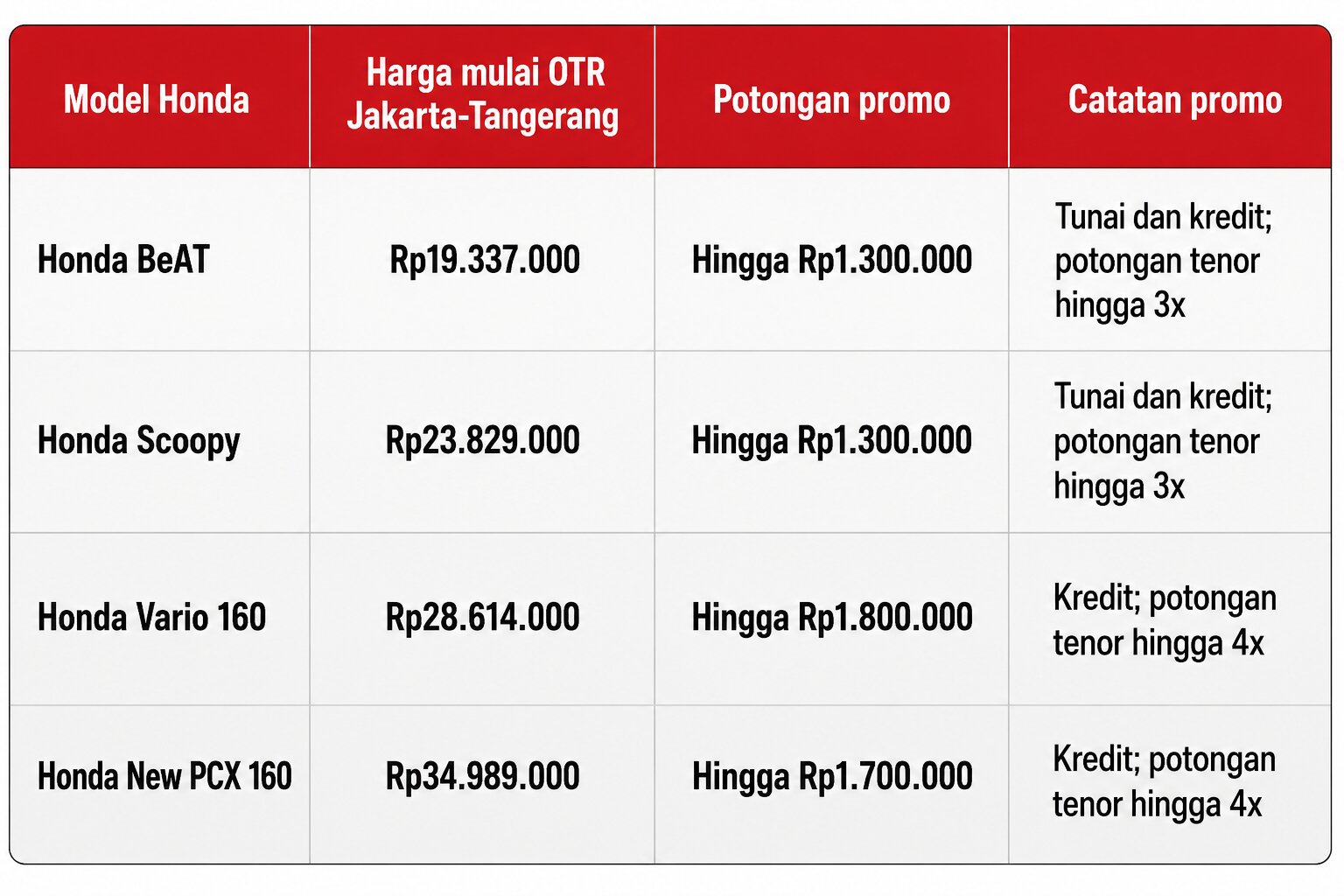 Diskon Skutik Honda Sampai Rp1,8 Juta, BeAT dan Scoopy Turun Rp1,3 Juta