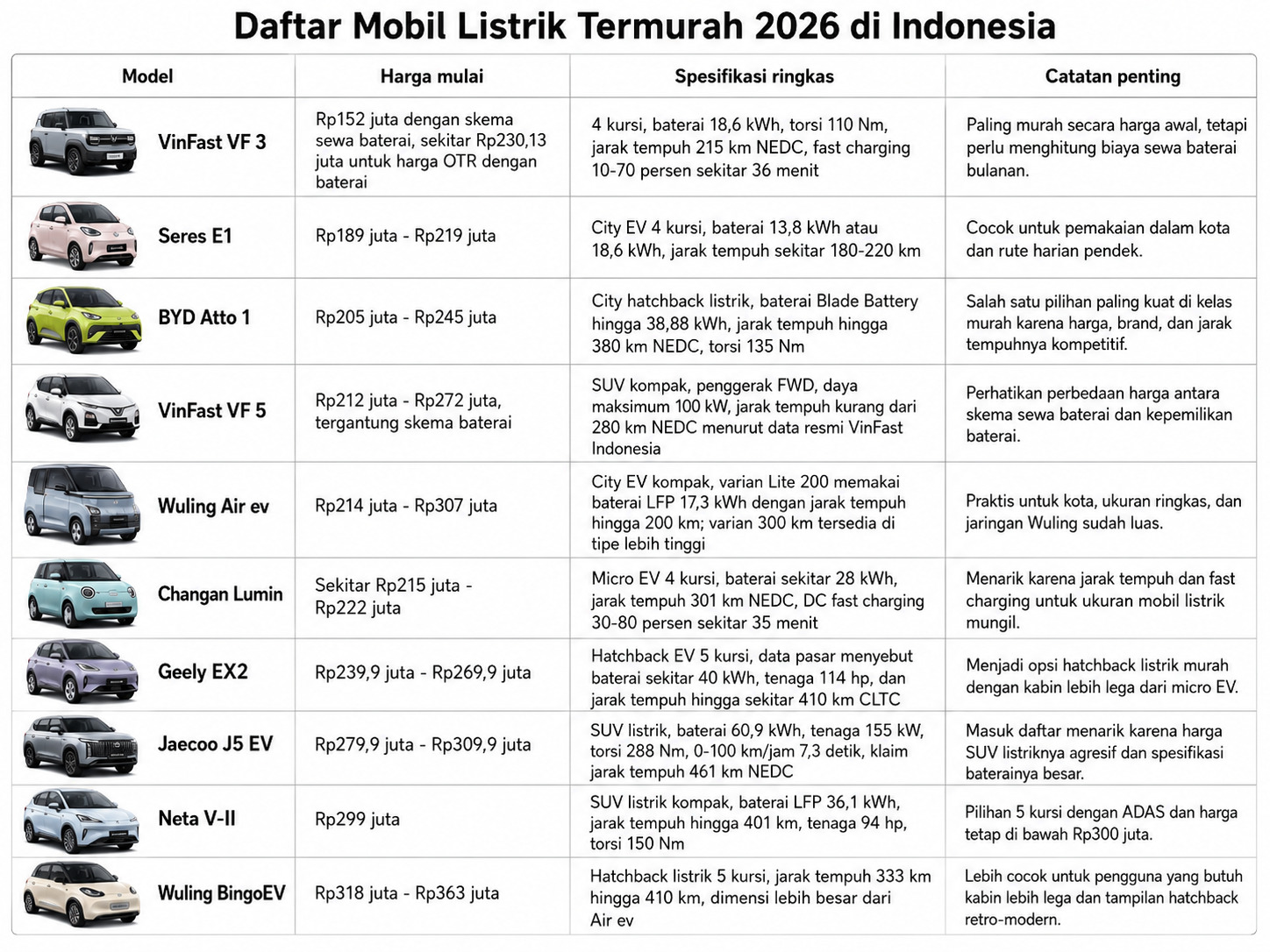 Daftar Harga Mobil Listrik Termurah 2026 di Indonesia, Mulai Rp152 Juta dengan Sewa Baterai