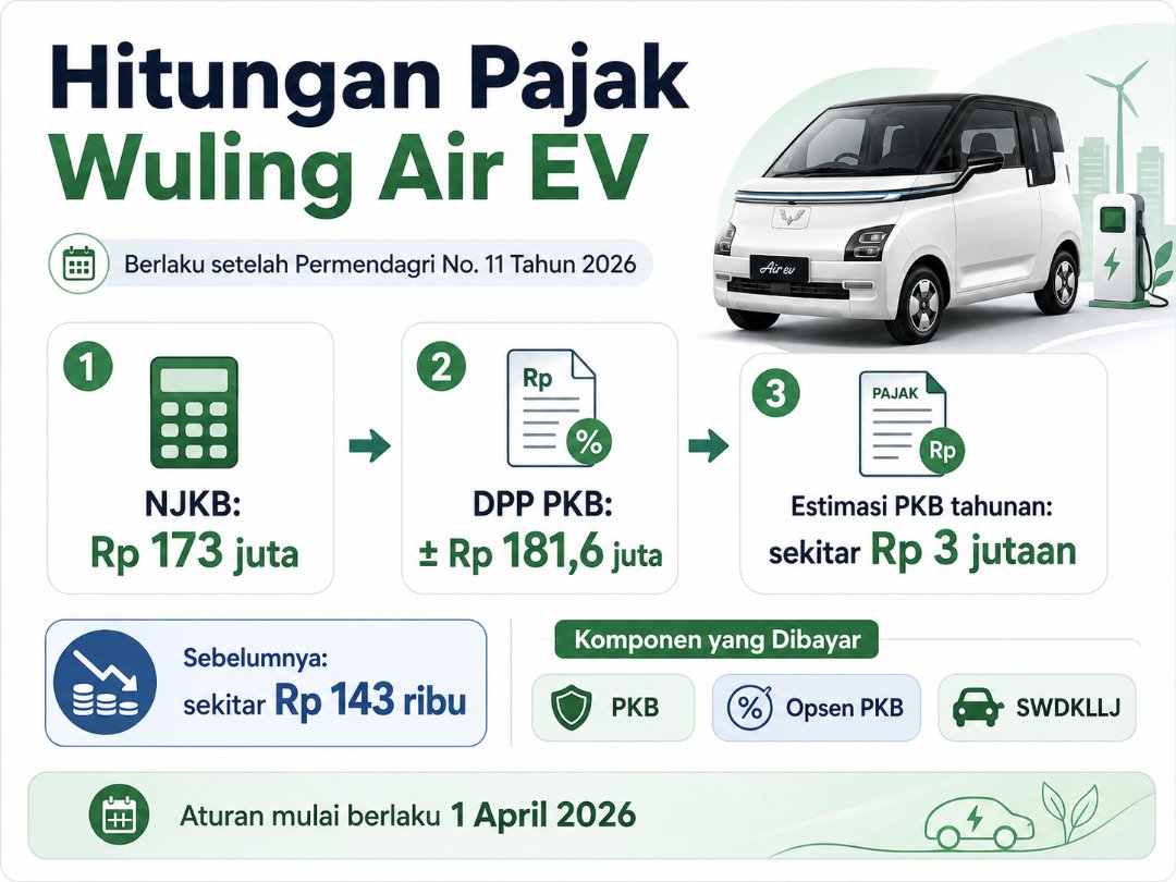 Pajak Mobil Listrik Tak Lagi Otomatis Nol, Ini Hitungan Wuling Air EV dan BYD