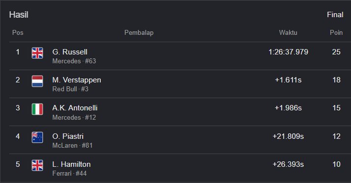 Russell Amankan Podium Pertama F1 GP Austria 2026 di Saat Duo Mercedes Kuasai Puncak Klasemen