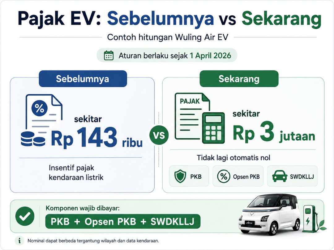 Pajak Mobil Listrik Tak Lagi Otomatis Nol, Ini Hitungan Wuling Air EV dan BYD