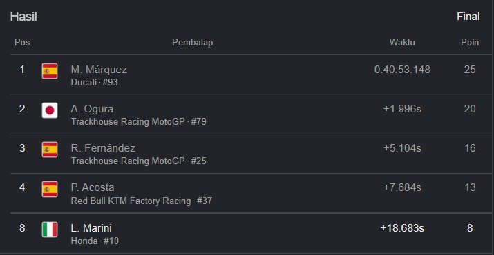 Luca Marini Bawa Honda HRC Castrol ke 10 Besar, Joan Mir Catat DNF Ketujuh di Sachsenring